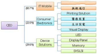 三星的堅(jiān)守 深耕半導(dǎo)體上游產(chǎn)業(yè)鏈，電子消費(fèi)市場(chǎng)根基穩(wěn)固